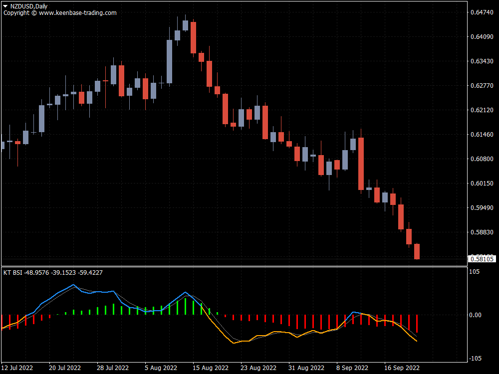 kt bsi indicator nzdusd