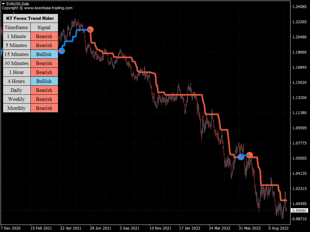 kt forex trend rider indicator eurusd