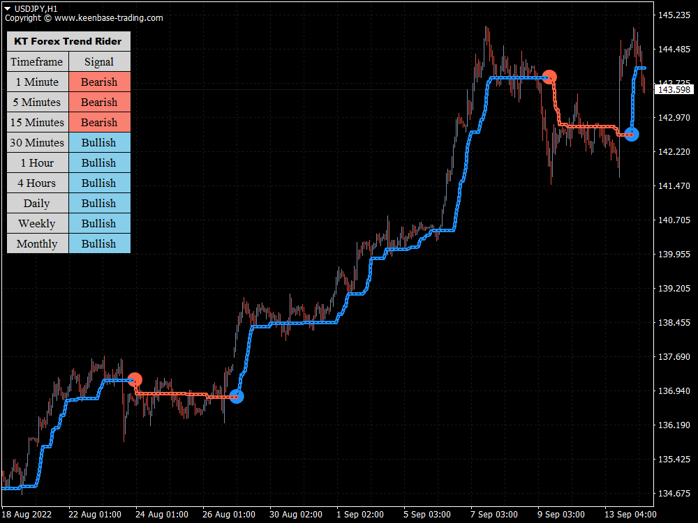 kt forex trend rider indicator h1