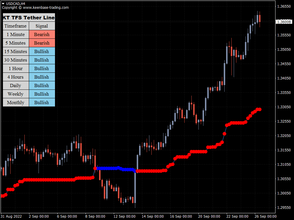 kt tfs tether line indicator usdcad