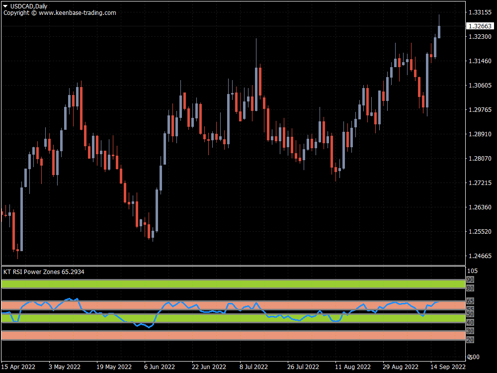 rsi power zones indicator usdcad daily