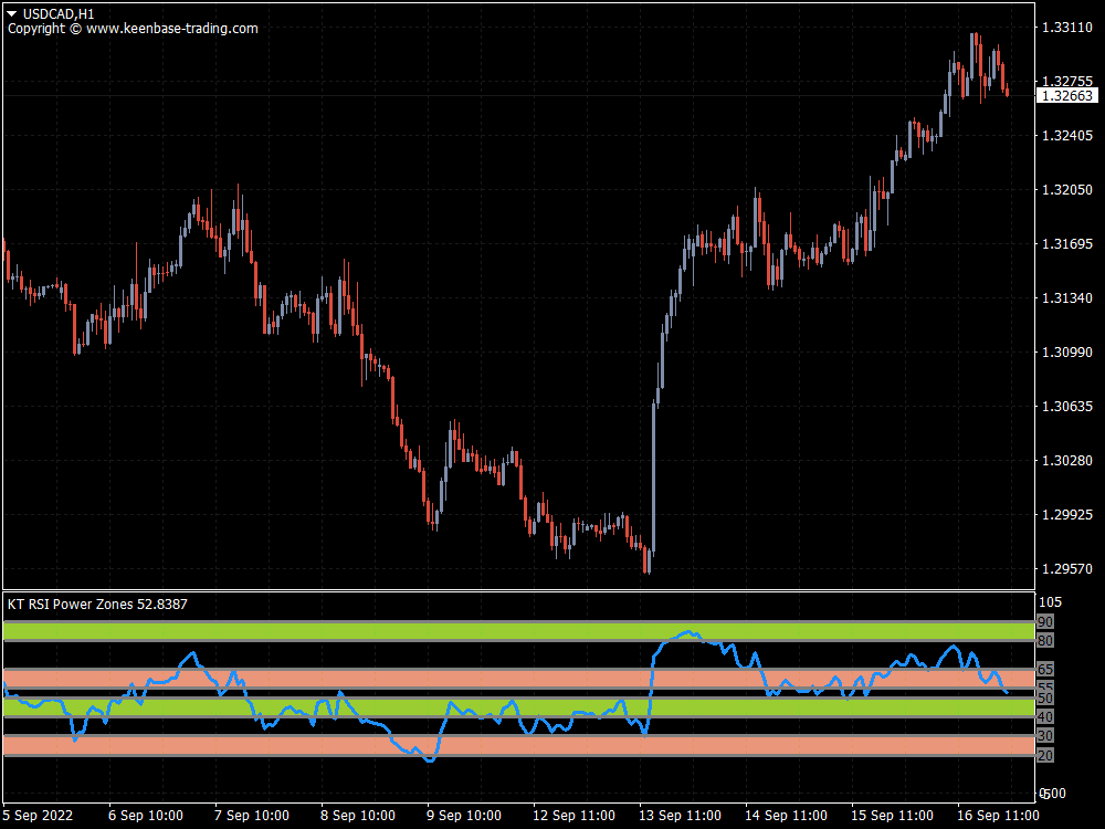 rsi power zones indicator usdcad h1