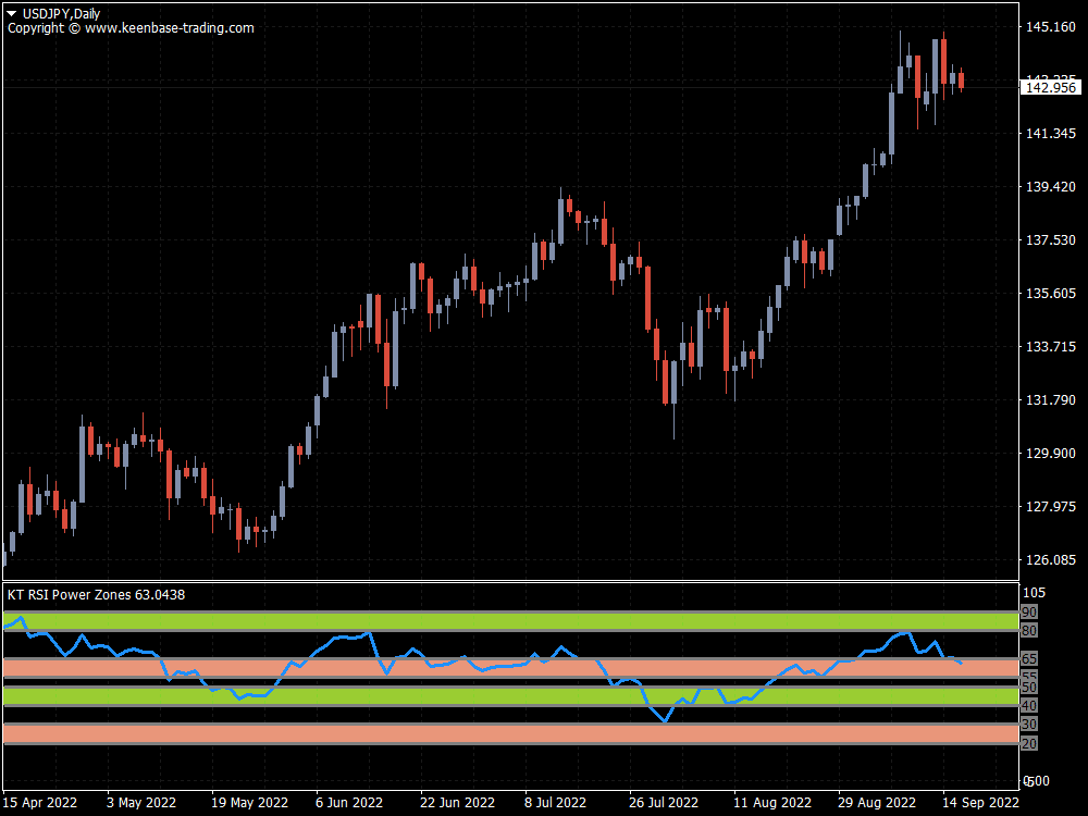 rsi power zones indicator usdjpy daily