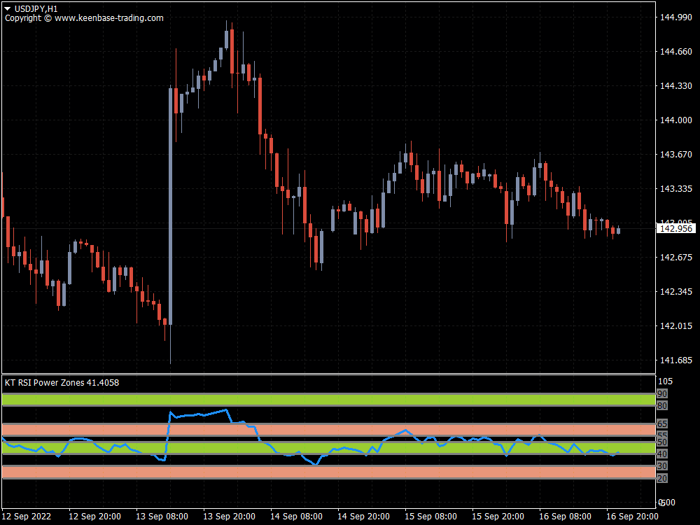 rsi power zones indicator usdjpy h1