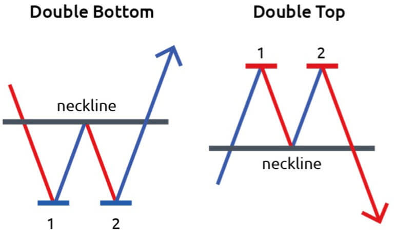 double top bottom pattern breakout