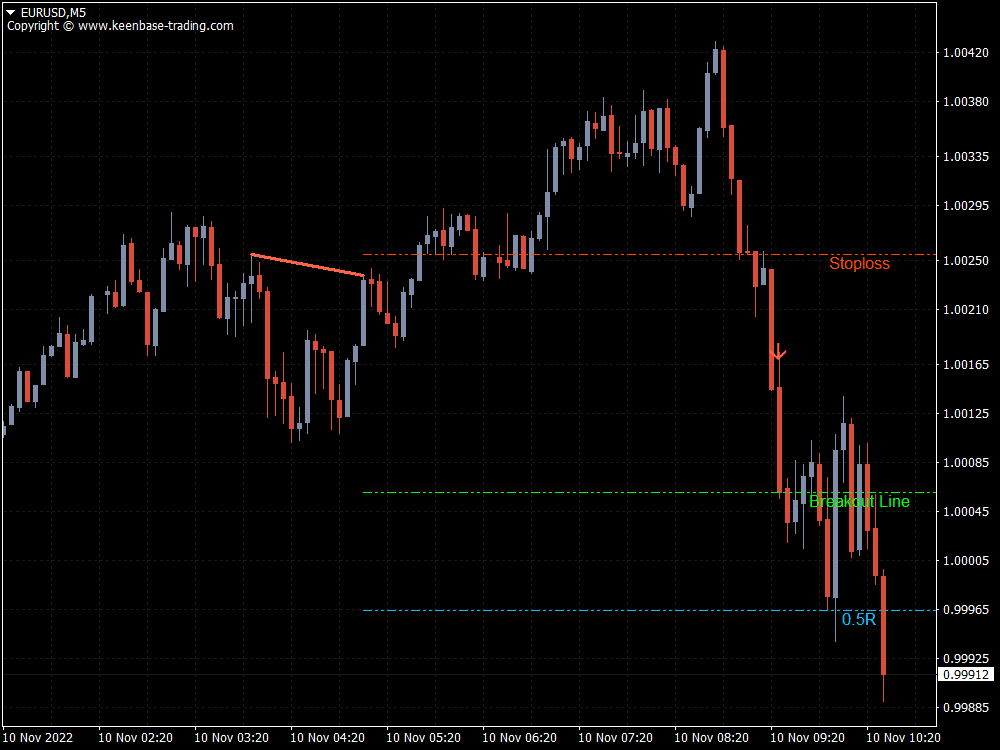 kt double top bottom breakout indicator eurusd m5