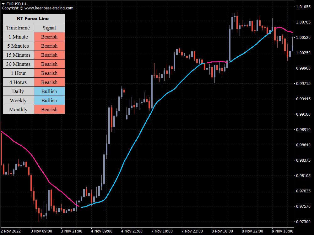 kt forex line indicator eurusd h1