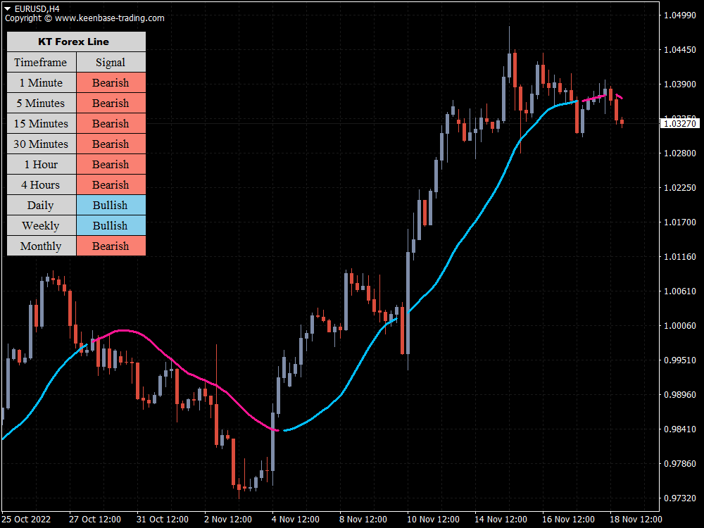 kt forex line indicator eurusd h4