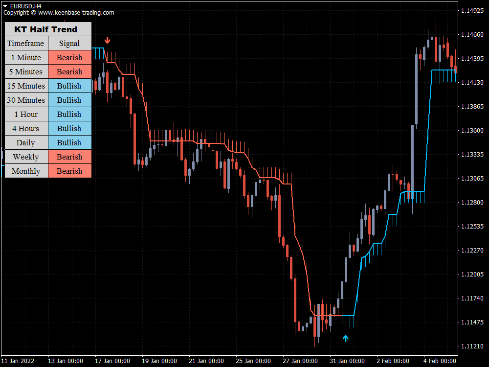 kt half trend indicator eurusd