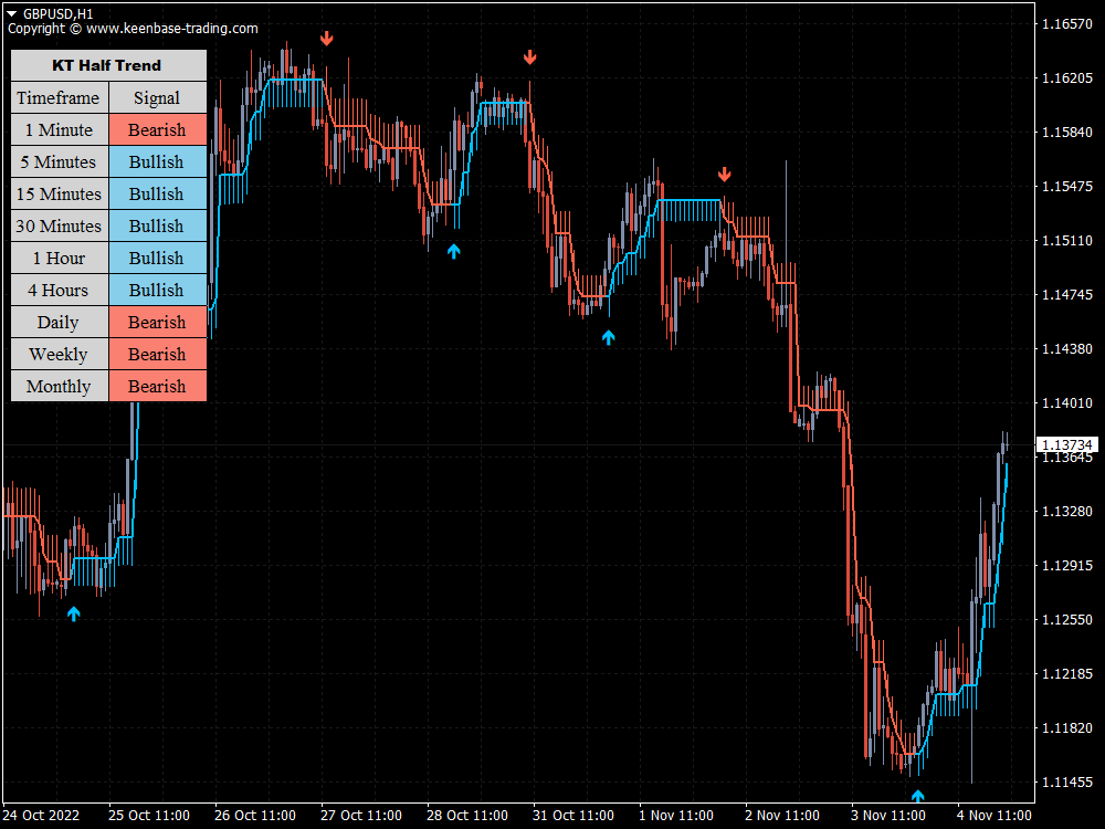 kt half trend indicator gbpusd h1