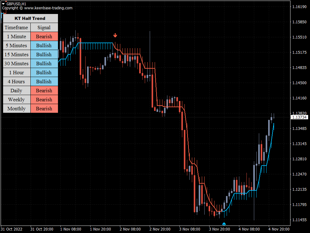 kt half trend indicator gbpusd