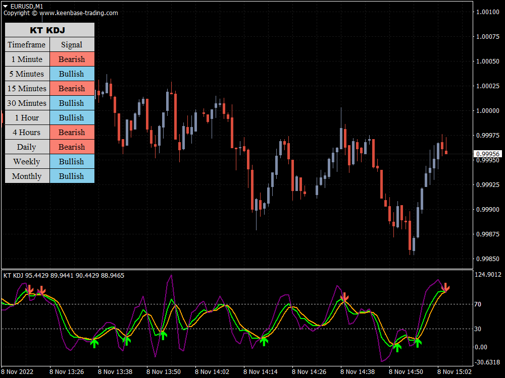 kt kdj indicator eurusd