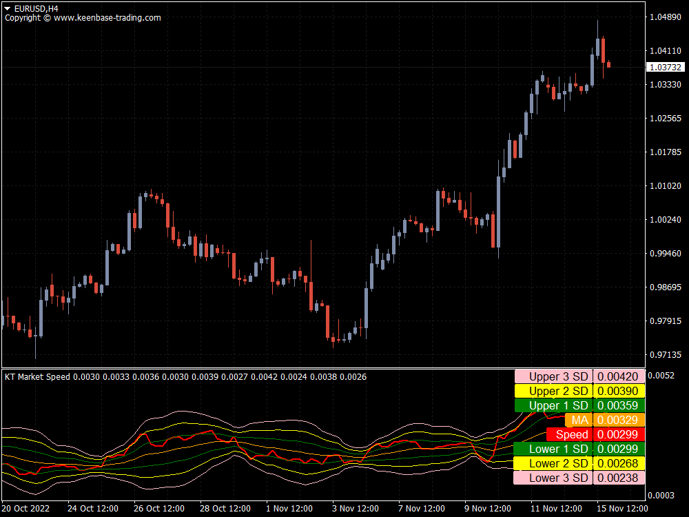 kt market speed indicator eurusd