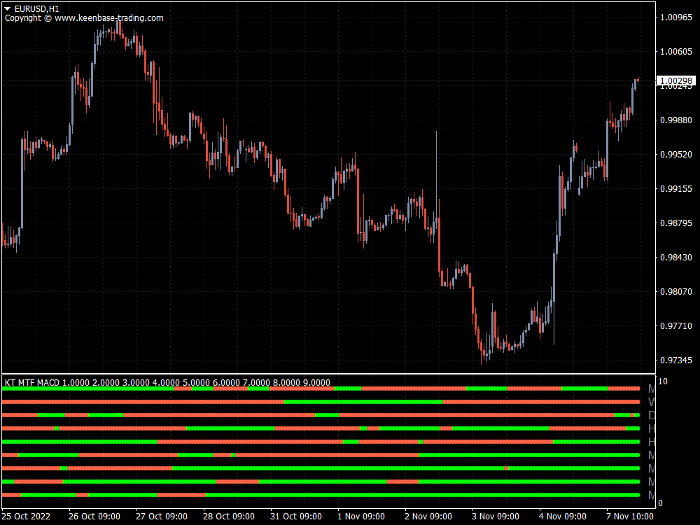 kt mtf macd indicator eurusd h1