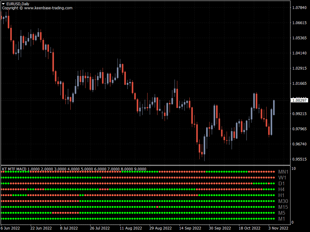 kt mtf macd indicator eurusd