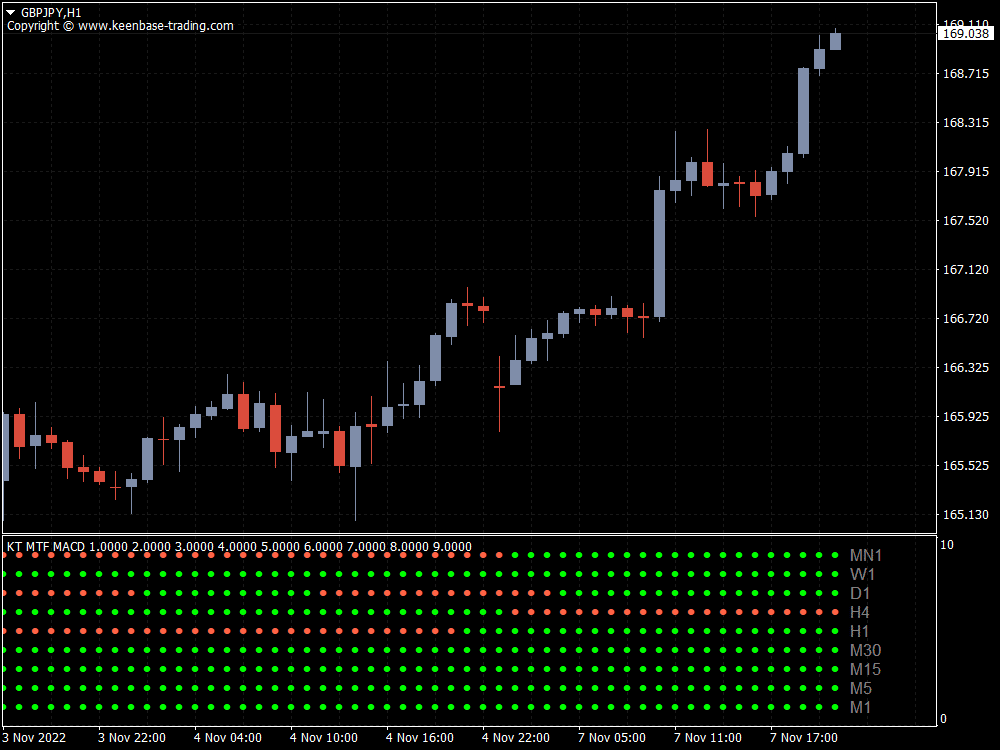 kt mtf macd indicator gbpjpy