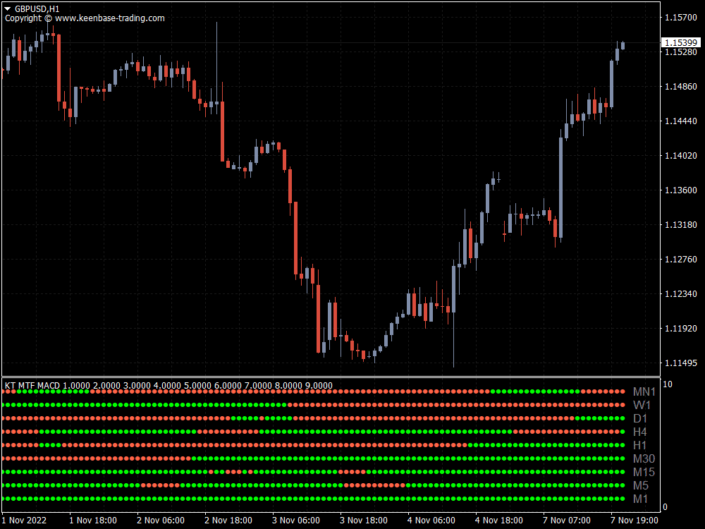 kt mtf macd indicator gbpusd