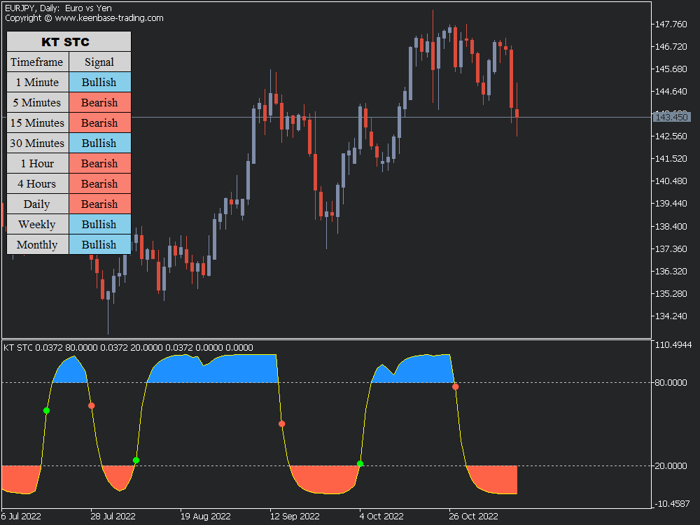 stc indicator eurjpy