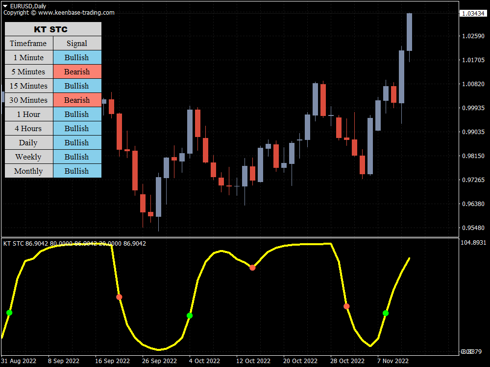 stc indicator eurusd