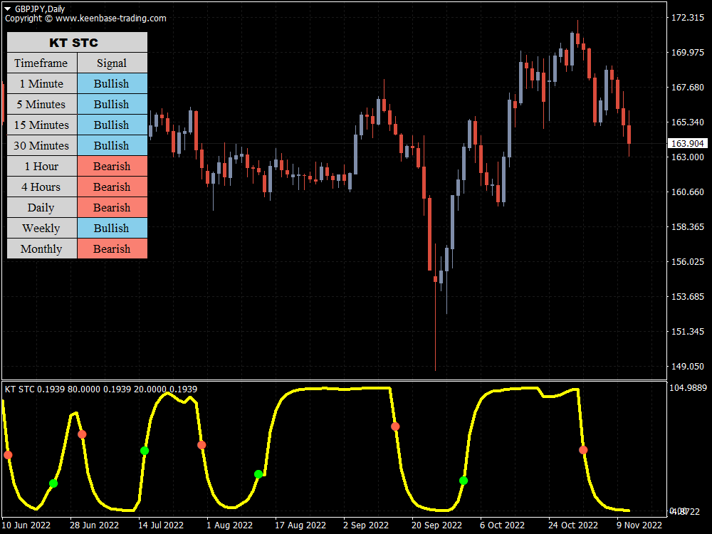 stc indicator gbpjpy