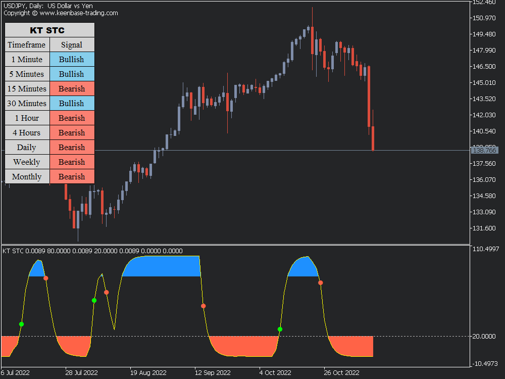 stc indicator usdjpy