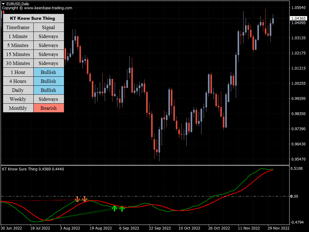 know sure thing indicator eurusd daily