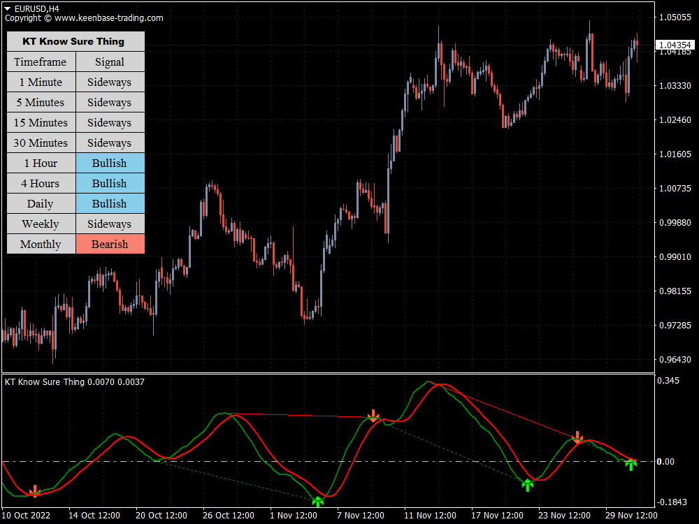 know sure thing indicator eurusd h4