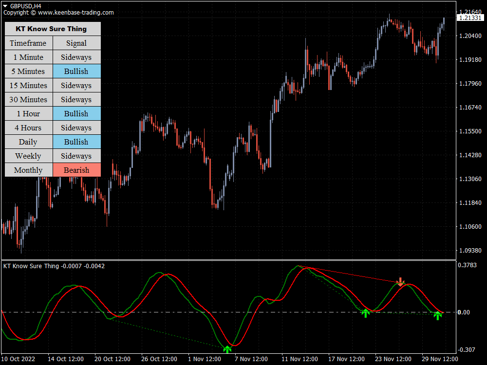 know sure thing indicator gbpusd