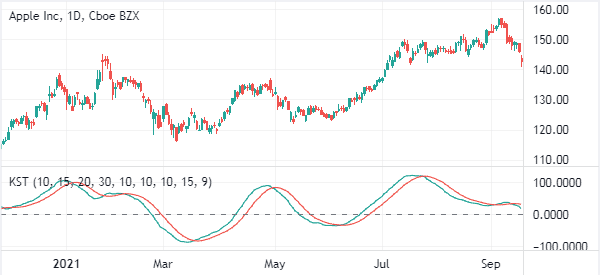 kst indicator on apple stock