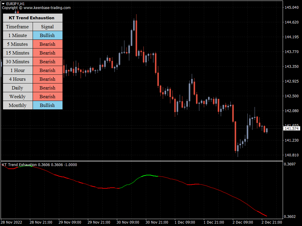 kt trend exhaustion indicator eurjpy h1