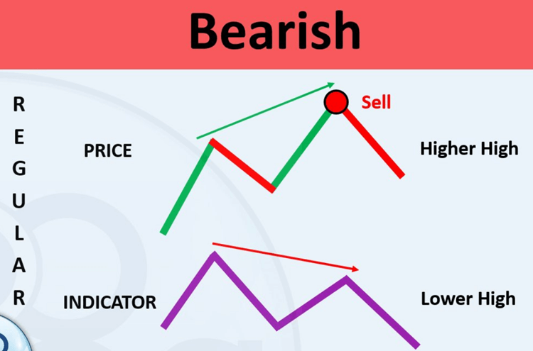 bearish divergence in forex