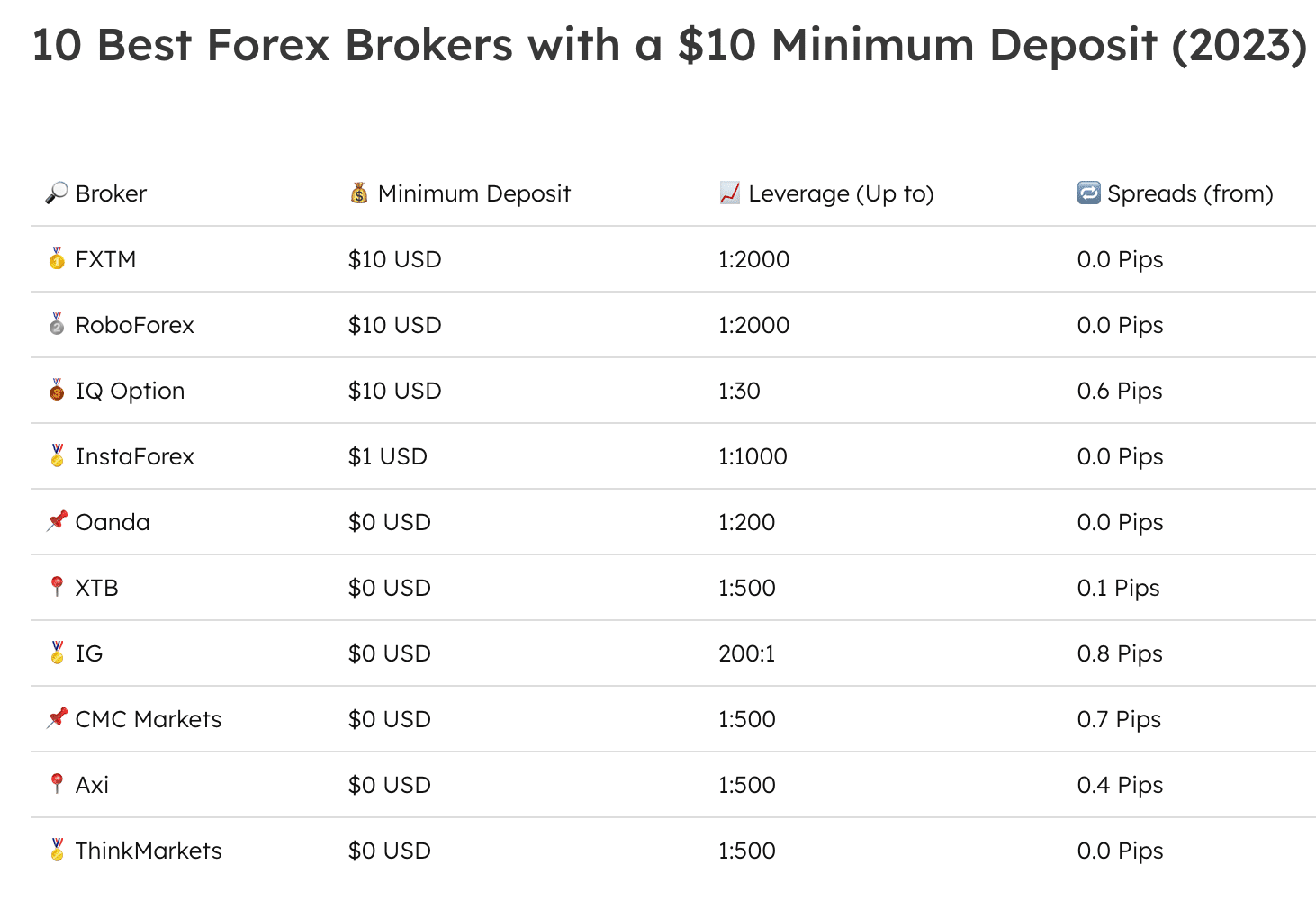 forex brokers with min deposit of $10