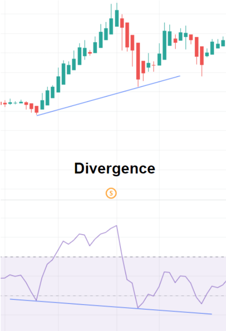what is divergence in forex example