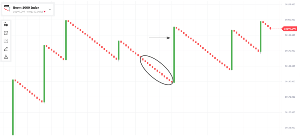 bullish move on boom and crash index