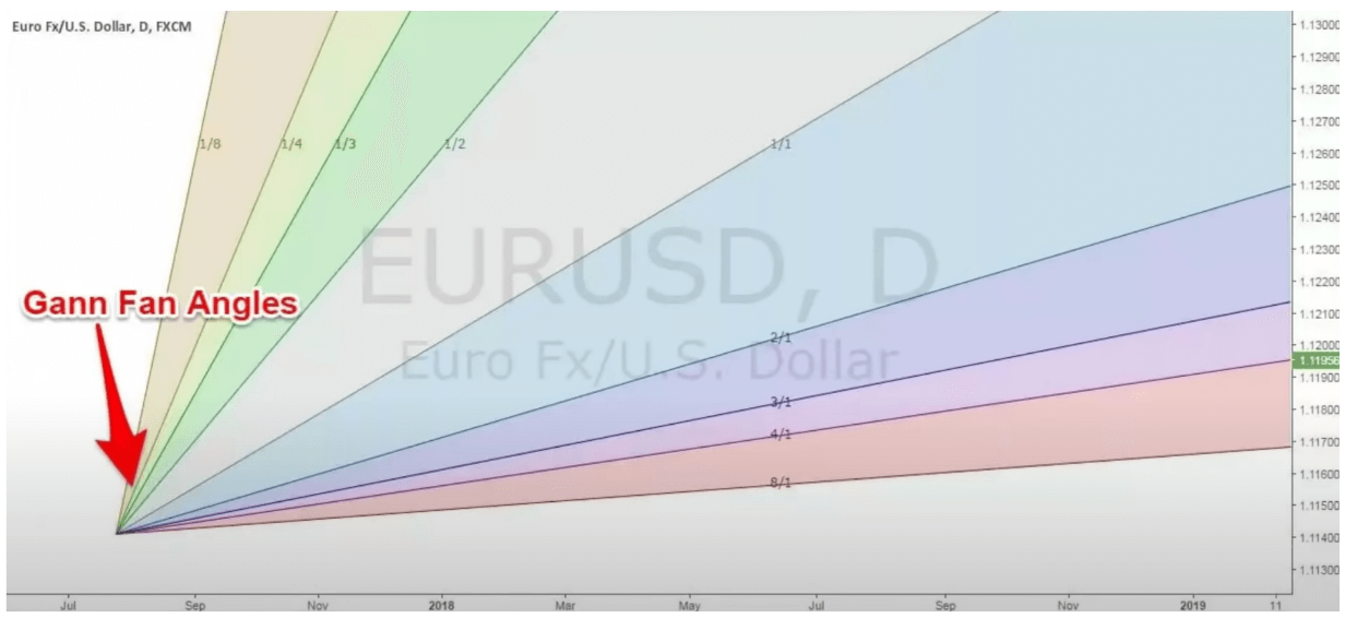 gann fan angles