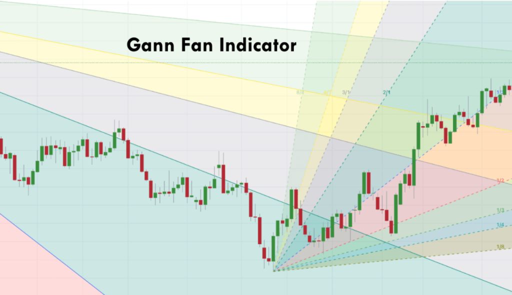 how to use gann fan indicator