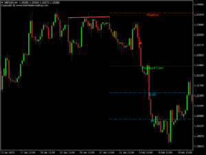 triple top bottom indicator gbpusd