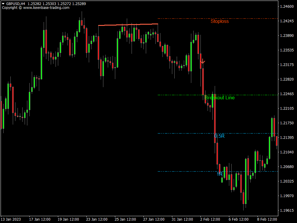 triple top bottom indicator gbpusd