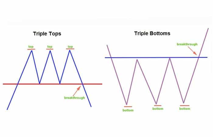 triple top bottom pattern