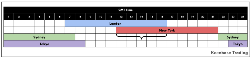 best time to trade gbp usd london newyork overlap