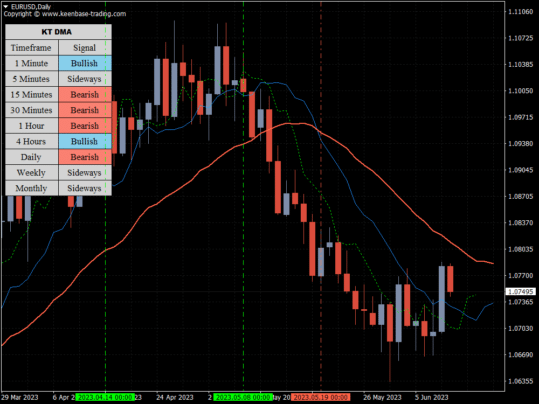 Displaced Moving Average DMA Indicator MT4/MT5 Free Download
