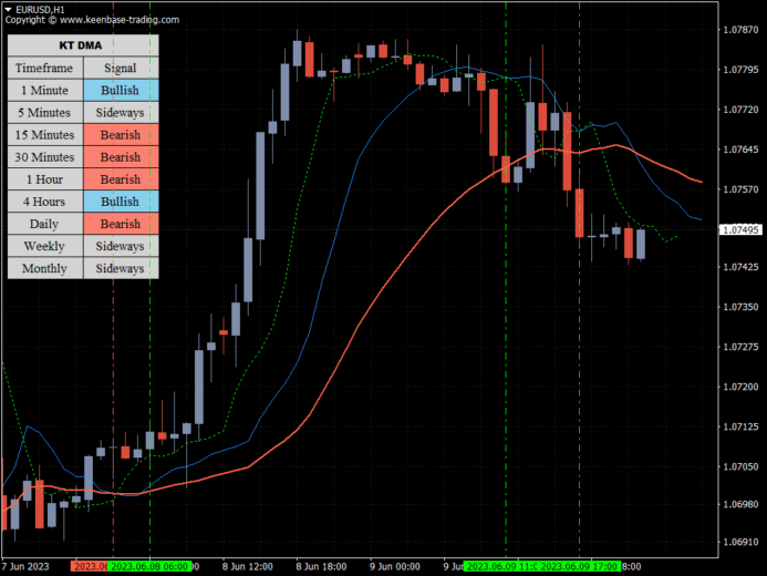 Displaced Moving Average DMA Indicator MT4/MT5 Free Download