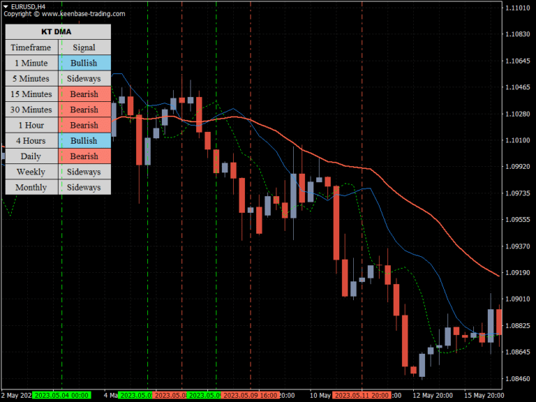 Displaced Moving Average DMA Indicator MT4/MT5 Free Download