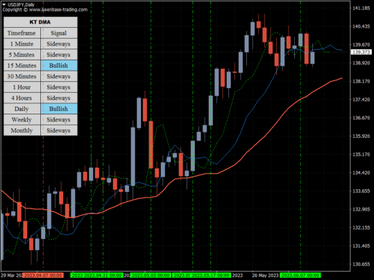 Displaced Moving Average DMA Indicator MT4/MT5 Free Download