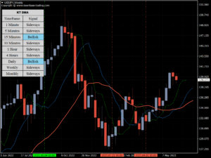 dma indicator usdjpy weekly