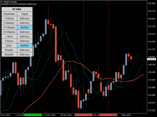 Displaced Moving Average DMA Indicator MT4/MT5 Free Download