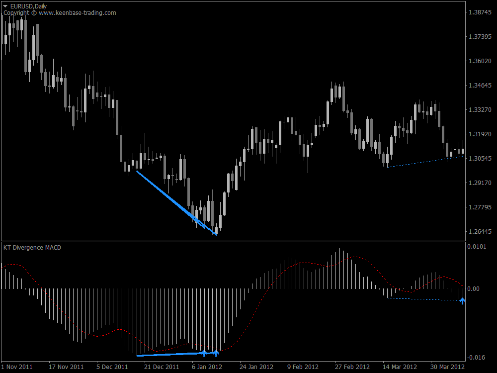 kt all in one divergence indicator eurusd daily