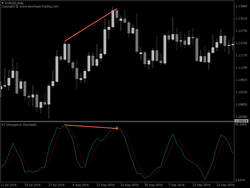 kt all in one divergence indicator stochastic