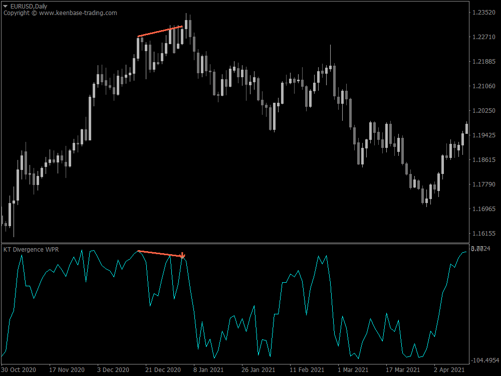 kt all in one divergence indicator wpr