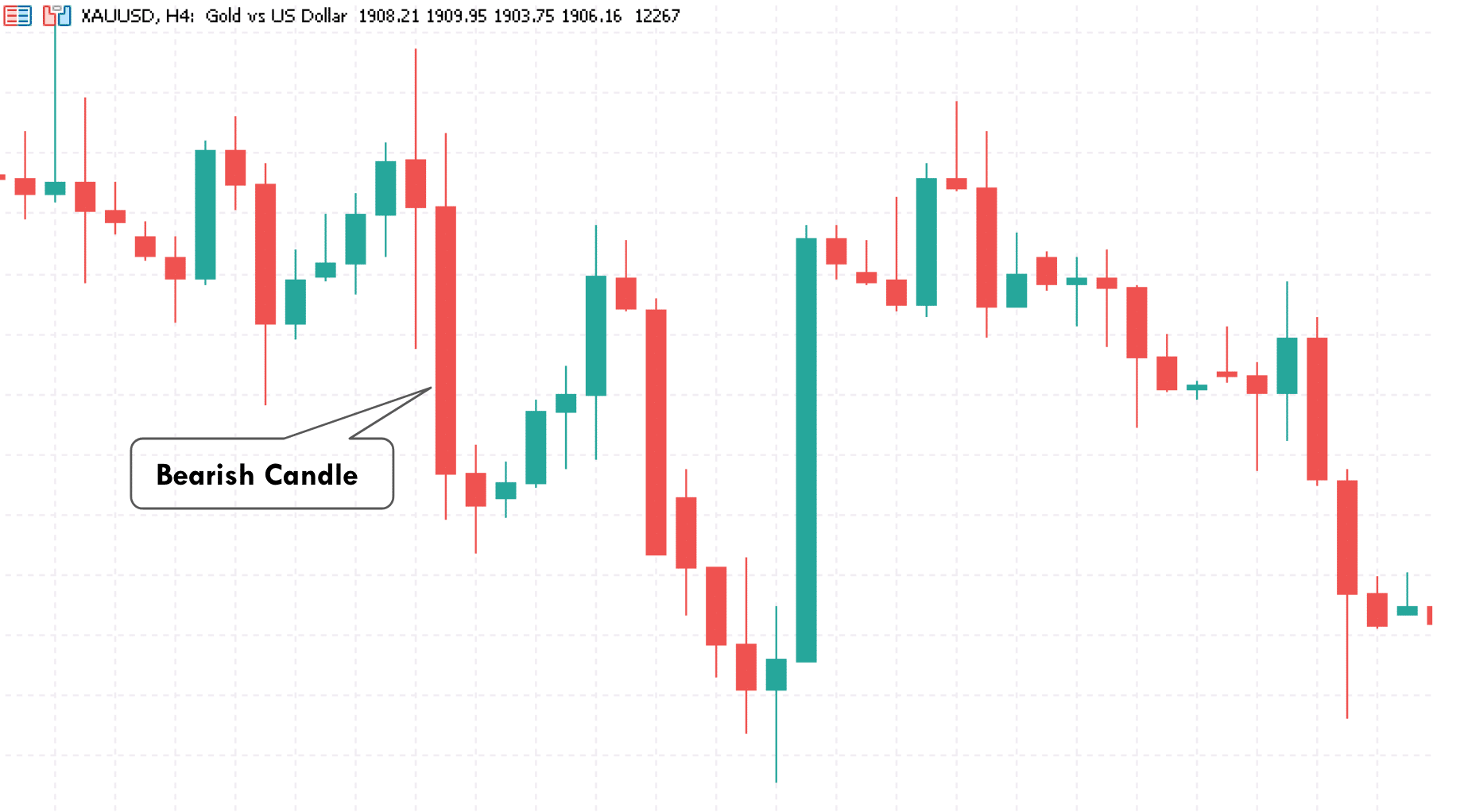 Bearish Candelstick on Gold Chart - MT4